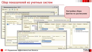 Сбор показателей из учетных систем
KPI Управление эффективностью бизнеса
Настройки сбора
фактов по расписанию
 