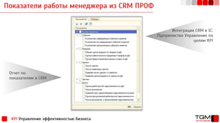 Показатели работы менеджера из CRM ПРОФ
KPI Управление эффективностью бизнеса
Отчет по
показателям в CRM
Интеграция CRM в 1С:
Підприємство Управление по
целям КРІ
 