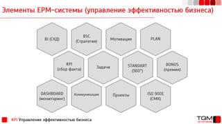 Элементы EPM-системы (управление эффективностью бизнеса)
KPI Управление эффективностью бизнеса
BI (СКД)
BSC
(Стратегия)
Мотивация PLAN
KPI
(сбор факта) Задачи STANDART
(360°)
BONUS
(премия)
DASHBOARD
(мониторинг)
Коммуникация Проекты ISO 9001
(СМК)
 