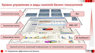 Уровни управления и виды панелей бизнес-показателей
KPI Управление эффективностью бизнеса
Стратегическая панель
Тактическая панель
Оперативная панель
BSC
MBO, KPI
BI, Dashboard
Единый регистр, хранящий информацию по показателям в разрезе аналитик
 