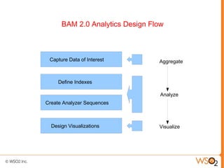 BAM 2.0 Analytics Design Flow



 Capture Data of Interest        Aggregate



     Define Indexes

                                  Analyze
Create Analyzer Sequences



  Design Visualizations          Visualize
 
