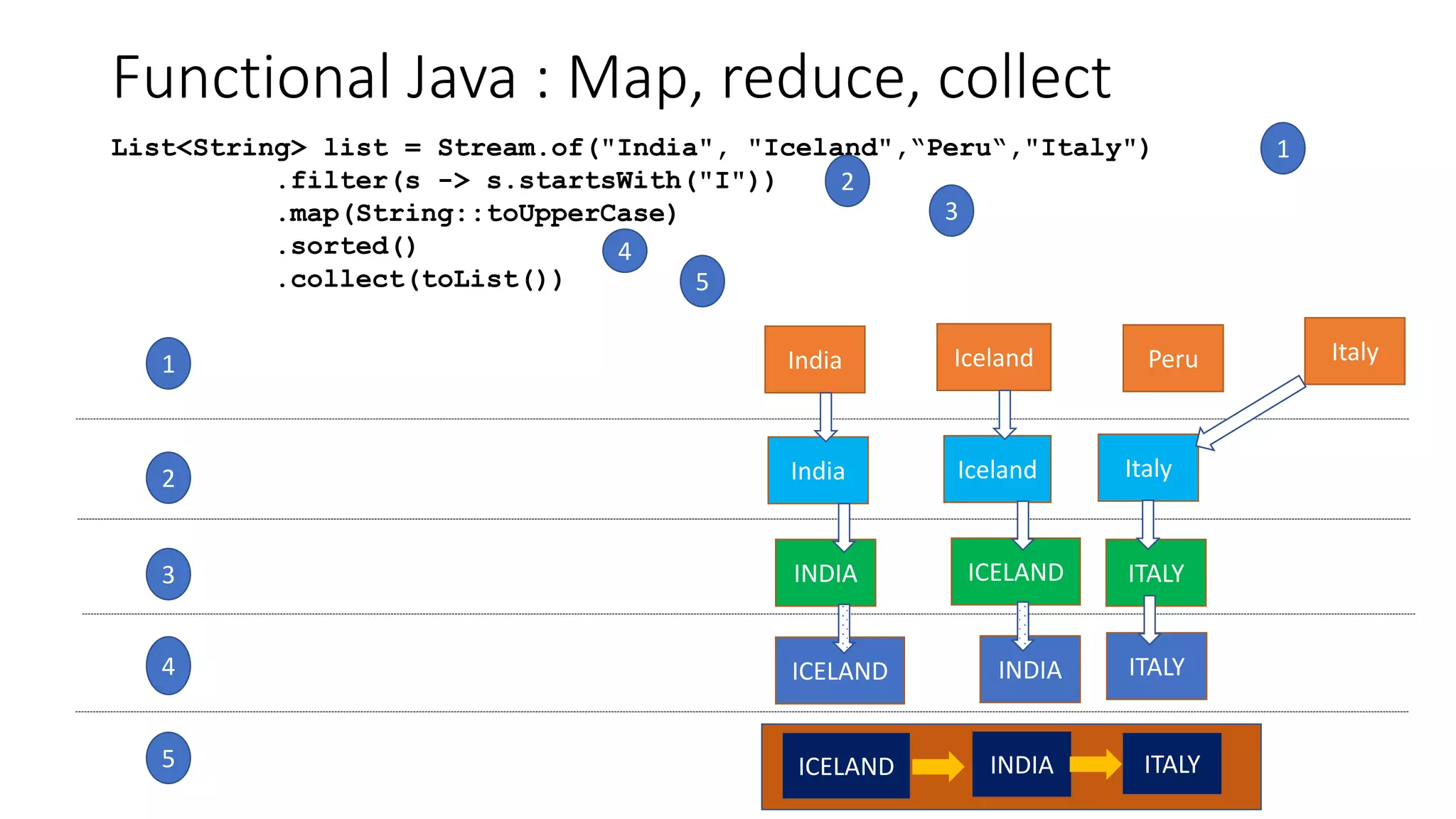 Functional Java : Map, reduce, collect
List<String> list = Stream.of("India", "Iceland",“Peru“,"Italy")
.filter(s -> s.startsWith("I"))
.map(String::toUpperCase)
.sorted()
.collect(toList())
India Iceland ItalyPeru
India Iceland Italy
INDIA ICELAND ITALY
ICELAND INDIA ITALY
ICELAND INDIA ITALY
1
2
3
4
5
1
2
3
4
5
 