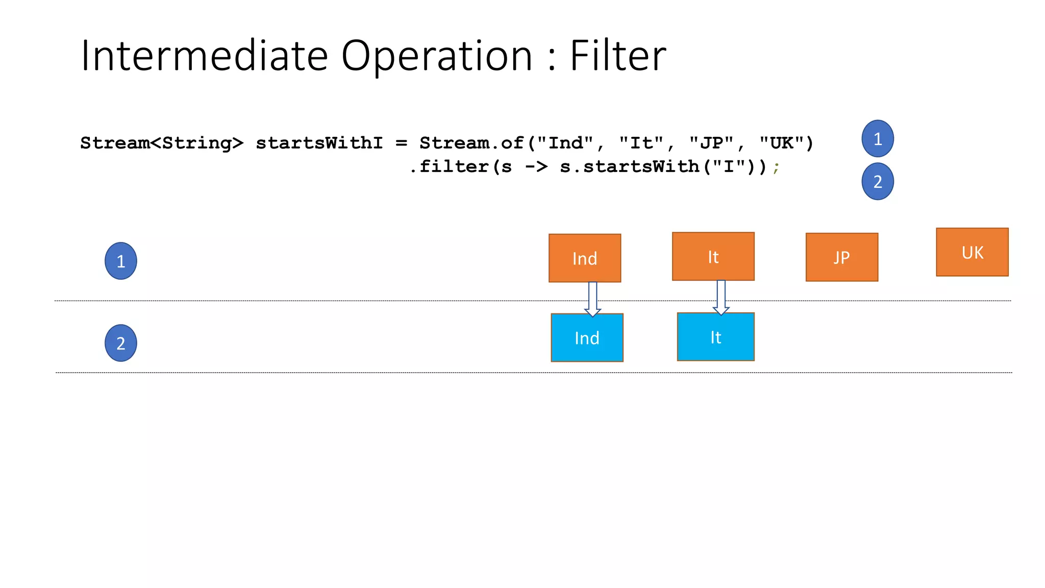 Intermediate Operation : Filter
Ind It UKJP
Ind It
1
2
Stream<String> startsWithI = Stream.of("Ind", "It", "JP", "UK")
.filter(s -> s.startsWith("I"));
1
2
 