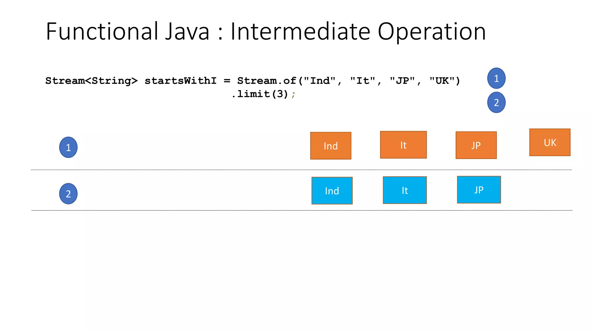 Functional Java : Intermediate Operation
Ind It UKJP
Ind It
1
2
Stream<String> startsWithI = Stream.of("Ind", "It", "JP", "UK")
.limit(3);
1
2
JP
 