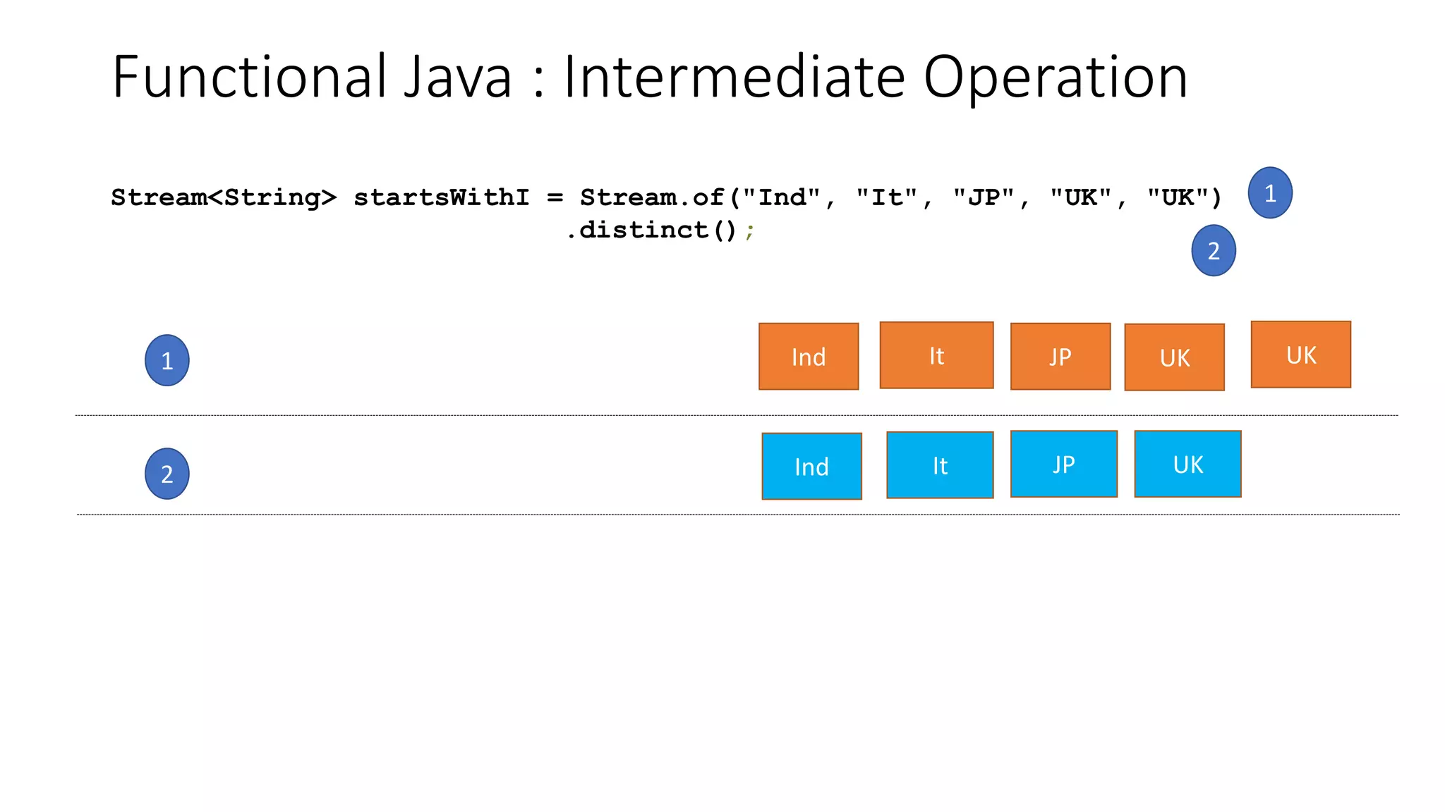Functional Java : Intermediate Operation
Ind It UKJP
Ind It
1
2
Stream<String> startsWithI = Stream.of("Ind", "It", "JP", "UK", "UK")
.distinct();
1
2
JP
UK
UK
 