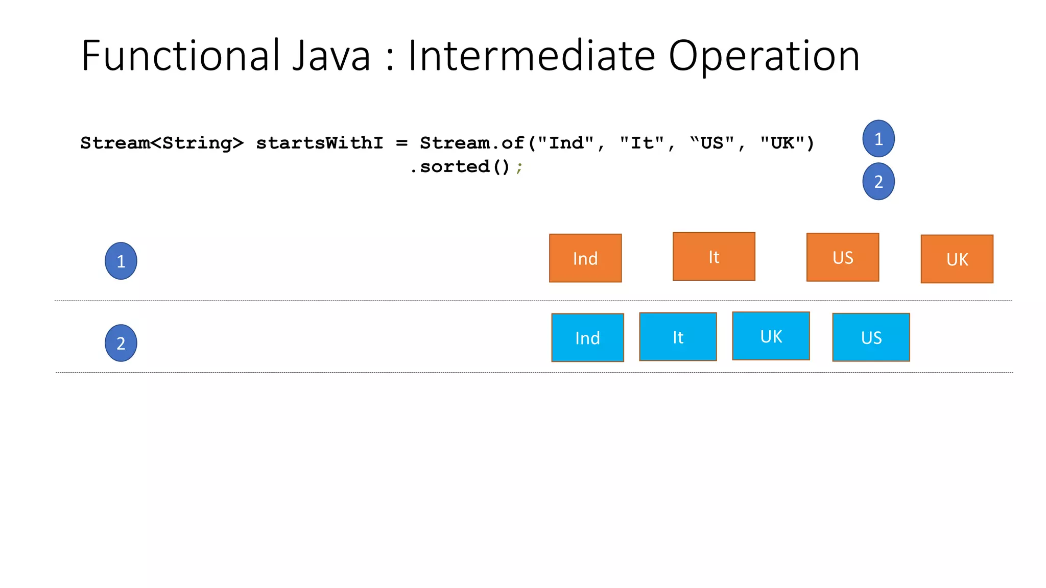 Functional Java : Intermediate Operation
Ind It UKUS
Ind It
1
2
Stream<String> startsWithI = Stream.of("Ind", "It", “US", "UK")
.sorted();
1
2
UK US
 