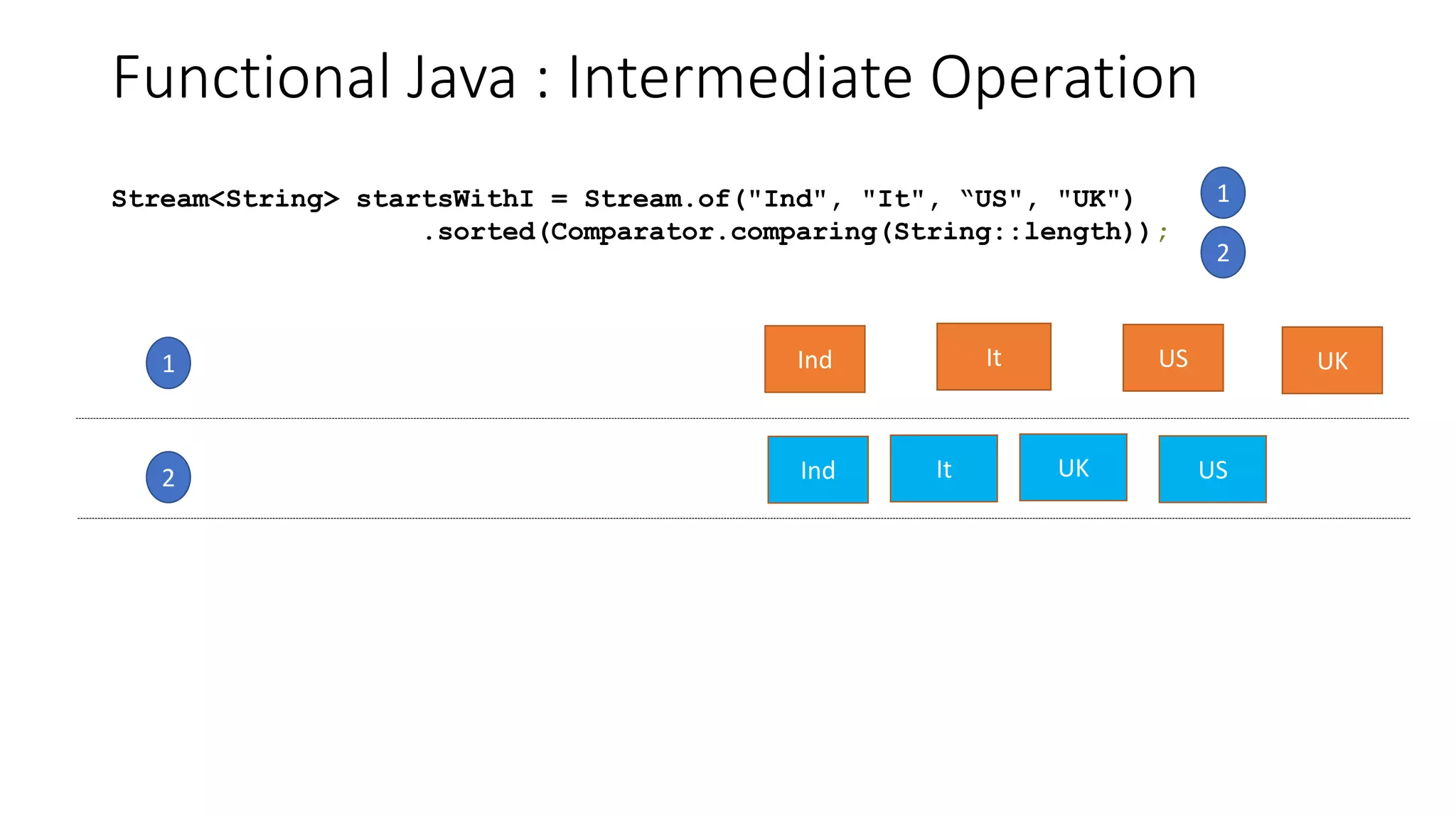 Functional Java : Intermediate Operation
Ind It UKUS
Ind It
1
2
Stream<String> startsWithI = Stream.of("Ind", "It", “US", "UK")
.sorted(Comparator.comparing(String::length));
1
2
UK US
 