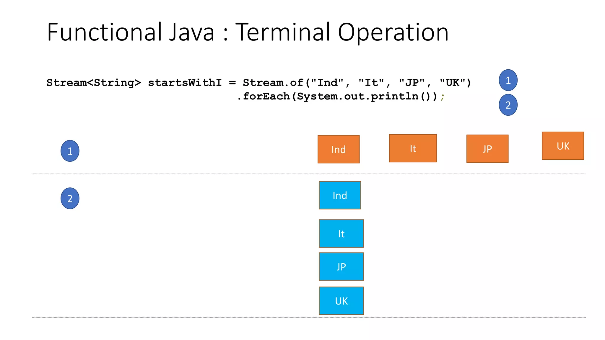 Functional Java : Terminal Operation
Ind It UKJP
Ind
It
1
2
Stream<String> startsWithI = Stream.of("Ind", "It", "JP", "UK")
.forEach(System.out.println());
1
2
JP
UK
 