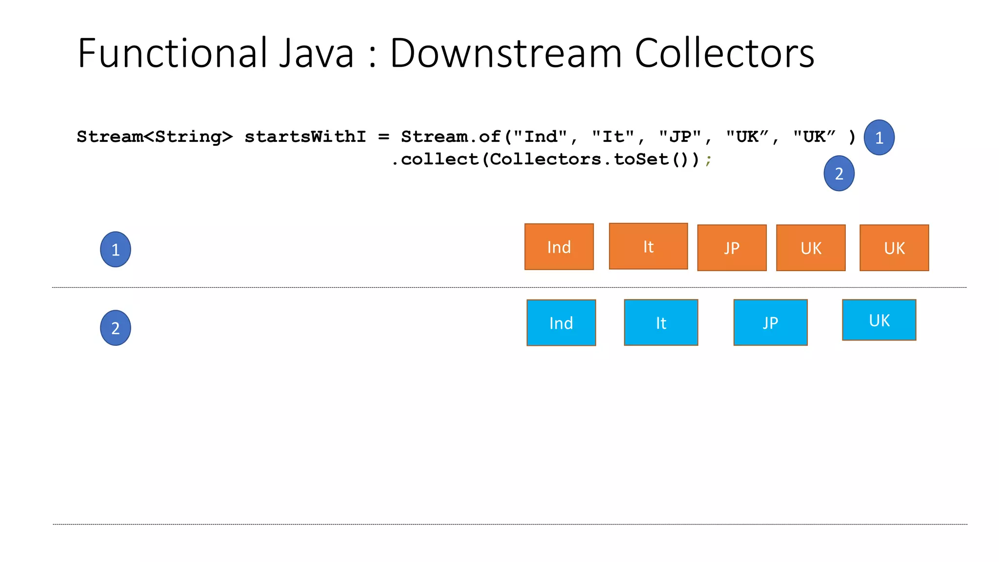 Functional Java : Downstream Collectors
Ind It UKJP
Ind It
1
2
Stream<String> startsWithI = Stream.of("Ind", "It", "JP", "UK”, "UK” )
.collect(Collectors.toSet());
1
2
JP UK
UK
 