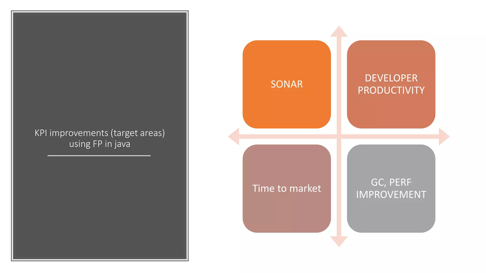 KPI improvements (target areas)
using FP in java
SONAR
DEVELOPER
PRODUCTIVITY
Time to market
GC, PERF
IMPROVEMENT
 