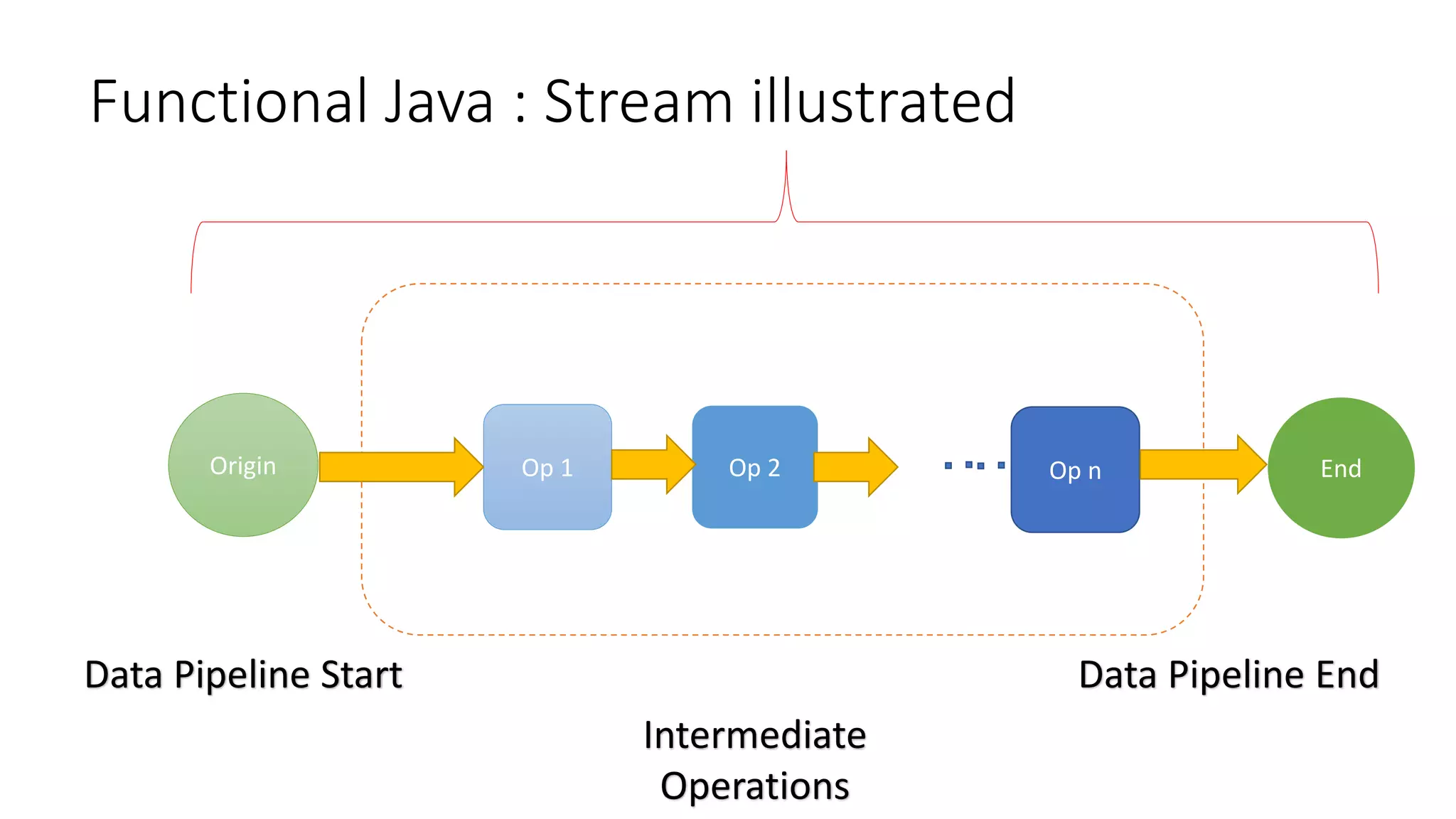 Functional Java : Stream illustrated
Origin EndOp 1 Op 2 Op n
Data Pipeline Start Data Pipeline End
Intermediate
Operations
 