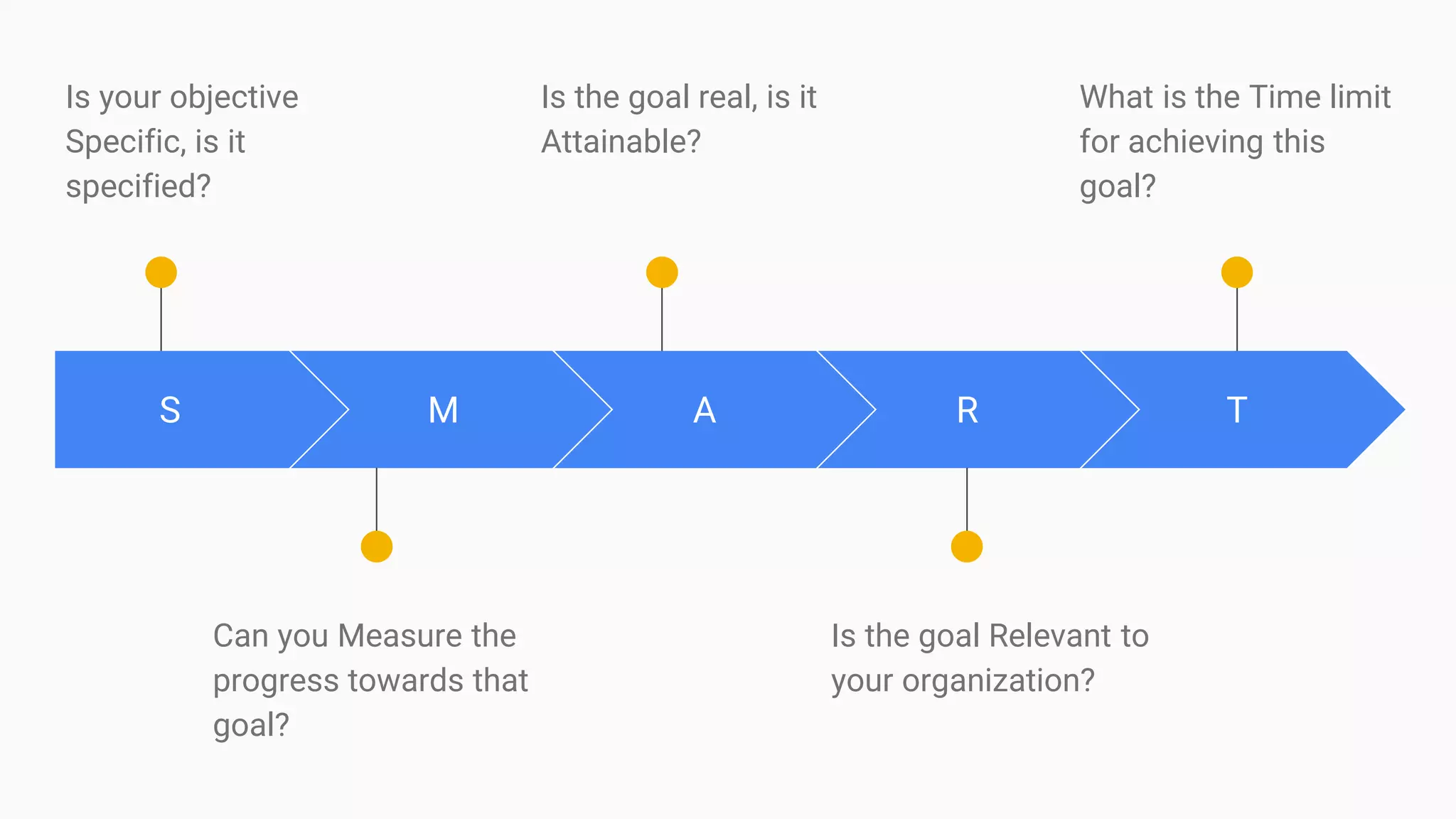 S
Is your objective
Specific, is it
specified?
M
Can you Measure the
progress towards that
goal?
A
Is the goal real, is it
Attainable?
R
Is the goal Relevant to
your organization?
T
What is the Time limit
for achieving this
goal?
 