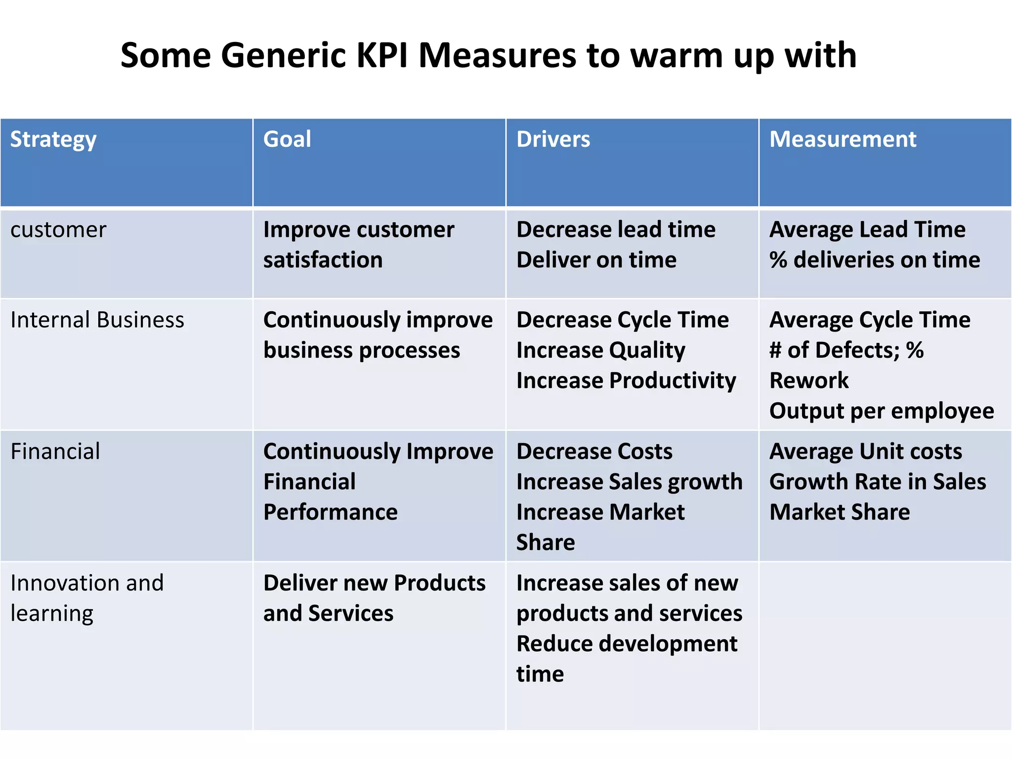 Some Generic KPI Measures to warm up with

Strategy            Goal                   Drivers                 Measurement


customer            Improve customer       Decrease lead time      Average Lead Time
                    satisfaction           Deliver on time         % deliveries on time

Internal Business   Continuously improve Decrease Cycle Time       Average Cycle Time
                    business processes   Increase Quality          # of Defects; %
                                         Increase Productivity     Rework
                                                                   Output per employee
Financial           Continuously Improve Decrease Costs            Average Unit costs
                    Financial            Increase Sales growth     Growth Rate in Sales
                    Performance          Increase Market           Market Share
                                         Share
Innovation and      Deliver new Products   Increase sales of new
learning            and Services           products and services
                                           Reduce development
                                           time
 