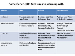 Some Generic KPI Measures to warm up with

Strategy            Goal                   Drivers                 Measurement


customer            Improve customer       Decrease lead time      Average Lead Time
                    satisfaction           Deliver on time         % deliveries on time

Internal Business   Continuously improve Decrease Cycle Time       Average Cycle Time
                    business processes   Increase Quality          # of Defects; %
                                         Increase Productivity     Rework
                                                                   Output per employee
Financial           Continuously Improve Decrease Costs            Average Unit costs
                    Financial            Increase Sales growth     Growth Rate in Sales
                    Performance          Increase Market           Market Share
                                         Share
Innovation and      Deliver new Products   Increase sales of new
learning            and Services           products and services
                                           Reduce development
                                           time
 