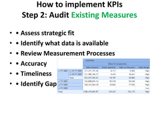 How to implement KPIs
      Step 2: Audit Existing Measures
•   • Assess strategic fit
•   • Identify what data is available
•   • Review Measurement Processes
•   • Accuracy
•   • Timeliness
•   • Identify Gaps
 