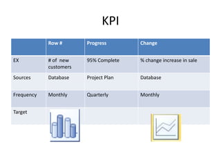 KPI
            Row #       Progress       Change


EX          # of new    95% Complete   % change increase in sale
            customers
Sources     Database    Project Plan   Database


Frequency   Monthly     Quarterly      Monthly


Target
 