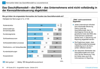 © Horváth & Partners
Das Geschäftsmodell – die DNA – des Unternehmens wird nicht vollständig in
der Kennzahlensteuerung abgebildet
KPI Studie 2013 - Ausgewählte Impulse - Oktober 201311
„DNA“ nicht ausreichend
abgebildet
 Jedes Unternehmen erfordert
eine individuelle Steuerung.
Hierzu muss das
Geschäftsmodell, das im
übertragenen Sinne als der
genetische Code (die DNA) des
Unternehmens verstanden
werden kann, in Steuerung und
Reporting abgebildet werden
 Die Ergebnisse zeigen, dass
Geschäftsmodelle keineswegs
vollständig durch die Kenn-
zahlen reflektiert werden
 Die relevanten Werttreiber des
Geschäftsmodells sind somit
nicht Teil der Steuerung. Folg-
lich fehlen dazu auch die
Informationen im Reporting
Häufigkeit der Nennungen in %, n=140
Wie gut bilden die eingesetzten Kennzahlen die Facetten des Geschäftsmodells ab?
Kennzahlen bilden das Geschäftsmodell nur unzureichend ab3
84
75
45
47
40
38
30
16
13
15
31
29
32
27
29
30
10
24
24
28
35
41
54
100%
Kundenbeziehungen
Schlüsselaktivitäten/-prozesse
Distributions- und Verkaufskanäle
Schlüsselressourcen
Kundensegmente
Erlösmodell bzw.
Einnahmequellen
Kostenstruktur
Kooperationen
Sehr gut/gut Mäßig Mangelhaft/unzureichend
 