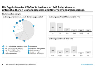 © Horváth & Partners
0,5-1 1-5
5-10 10-25
Die Ergebnisse der KPI-Studie basieren auf 142 Antworten aus
unterschiedlichen Branchenclustern und Unternehmensgrößenklassen
KPI Studie 2013 - Ausgewählte Impulse - Oktober 20134
Struktur des Datensamples
<0,25
Verteilung der Unternehmen nach Branchenzugehörigkeit
42% Consumer & Industrial Goods
Verteilung nach Anzahl Mitarbeiter (Tsd. FTE)
7%9%10%12%
30%32%
<1 1-5 >50
Verteilung nach Umsatz (Mrd. EUR)
6% 11%
26%
19%
12%
26%
0,25-0,5 >10
1
1
2
3
4
5
6
7
8
2
3
4
5
6
7
8
25-50
5-10
16% Chemicals, Oil, Pharma
11% Financial Industries
9% Transportation
8% Utilities
6% Public Management
5% Automotive
4% Media & Telecom
 