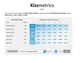 Kissmetrics
Cohort
 