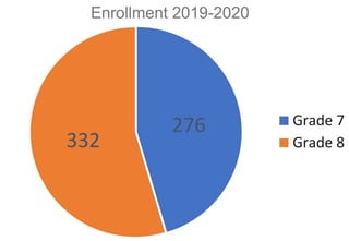 276
332
Enrollment 2019-2020
Grade 7
Grade 8
 