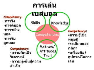 Competencies Skills Knowledge Motives/  Attitudes Trait Competency: การวิ่ง การตีบอล การขว้างบอล การรับลูกบอล Competency: ความรู้เชิงทฤษฎี ระเบียบและกติกา เครื่องมือ /  อุปกรณ์ในการเล่น Competency: ความคิดเชิงวิเคราะห์ ความมุ่งมั่นสู่ความสำเร็จ การเล่นเบสบอล 