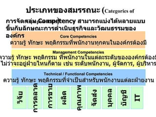 Management Competencies ความรู้ ทักษะ พฤติกรรม ที่พนักงานในแต่ละระดับขององค์กรต้องมี ไม่ว่าจะอยู่ฝ่ายไหนก็ตาม เช่น ระดับพนักงาน ,  ผู้จัดการ ,  ผู้บริหาร Technical / Functional Competencies   ความรู้ ทักษะ พฤติกรรมที่จำเป็นสำหรับพนักงานแต่ละฝ่ายงาน การตลาด การขาย ผลิต คุณภาพ จัดส่ง บุคคล บัญชี วิจัย   Core Competencies ความรู้ ทักษะ พฤติกรรมที่พนักงานทุกคนในองค์กรต้องมี IT ประเภทของสมรรถนะ   ( Categories  of   Competencies ) การจัดกลุ่ม  Competency  สามารถแบ่งได้หลายแบบขึ้นกับลักษณะการดำเนินธุรกิจและวัฒนธรรมขององค์กร 