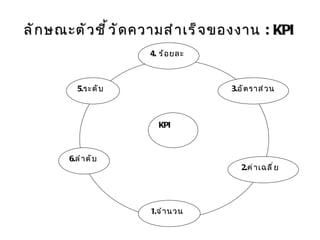ลักษณะตัวชี้วัดความสำเร็จของงาน  : KPI   KPI 4.  ร้อยละ 3. อัตราส่วน 2. ค่าเฉลี่ย 1. จำนวน 6. ลำดับ 5. ระดับ 