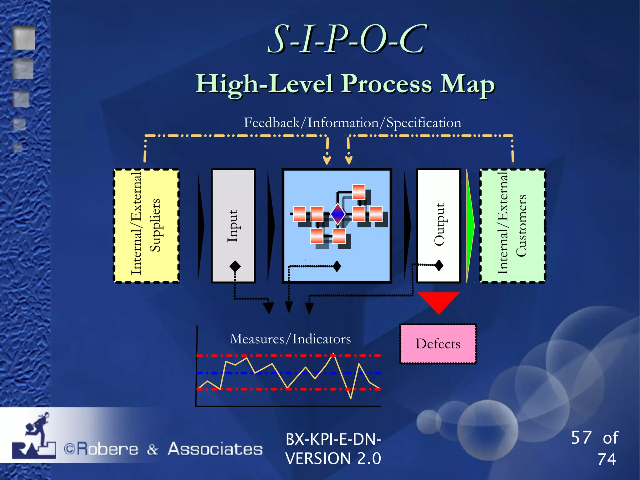 57 of
74
BX-KPI-E-DN-
VERSION 2.0
S-I-P-O-CS-I-P-O-C
High-Level Process MapHigh-Level Process Map
Input
Internal/External
Suppliers
Output
Internal/External
Customers
DefectsMeasures/Indicators
Feedback/Information/Specification
 