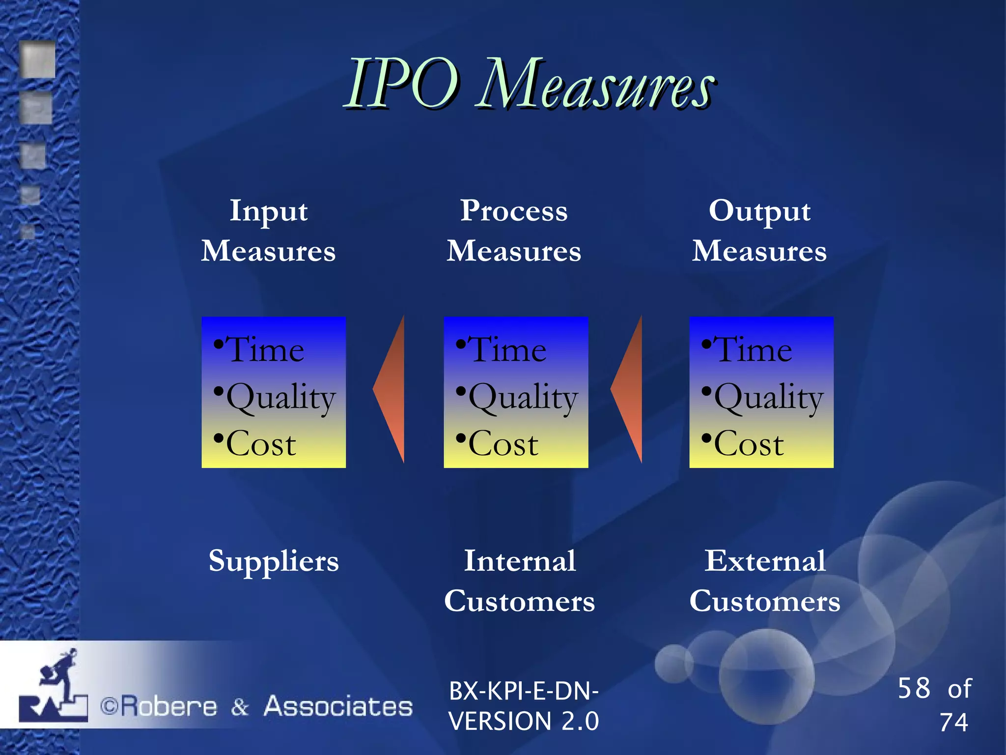 58 of
74
BX-KPI-E-DN-
VERSION 2.0
IPO MeasuresIPO Measures
Input
Measures
Process
Measures
Output
Measures
•Time
•Quality
•Cost
Suppliers Internal
Customers
External
Customers
•Time
•Quality
•Cost
•Time
•Quality
•Cost
 