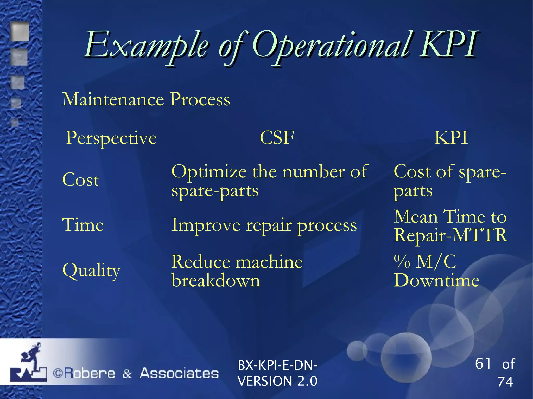 61 of
74
BX-KPI-E-DN-
VERSION 2.0
Example of Operational KPIExample of Operational KPI
Maintenance Process
Perspective CSF KPI
Cost Optimize the number of
spare-parts
Cost of spare-
parts
Time Improve repair process Mean Time to
Repair-MTTR
Quality Reduce machine
breakdown
% M/C
Downtime
 