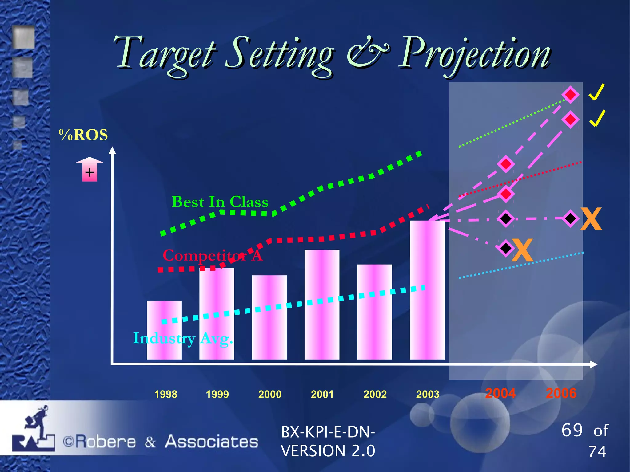 69 of
74
BX-KPI-E-DN-
VERSION 2.0
Target Setting & ProjectionTarget Setting & Projection
1999 2000 2001 20021998 2003
+
%ROS
Best In Class
Competitor A
Industry Avg.
2004 2006
x
x
 