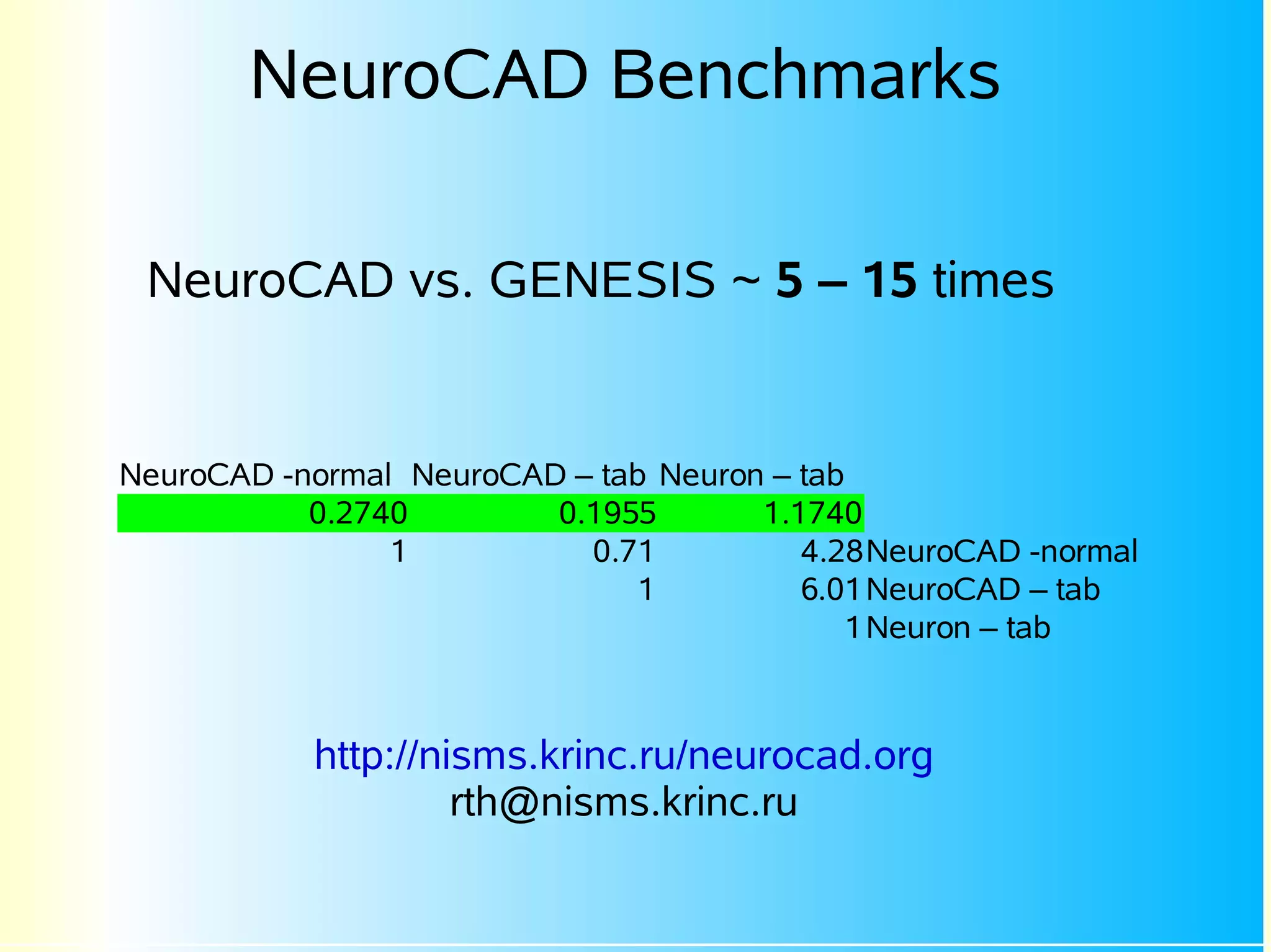 NeuroCAD Benchmarks

 NeuroCAD vs. GENESIS ~ 5 – 15 times


NeuroCAD -normal NeuroCAD – tab Neuron – tab
           0.2740        0.1955       1.1740
                1          0.71          4.28NeuroCAD -normal
                               1         6.01 NeuroCAD – tab
                                             1 Neuron – tab



           http://nisms.krinc.ru/neurocad.org
                    rth@nisms.krinc.ru
 