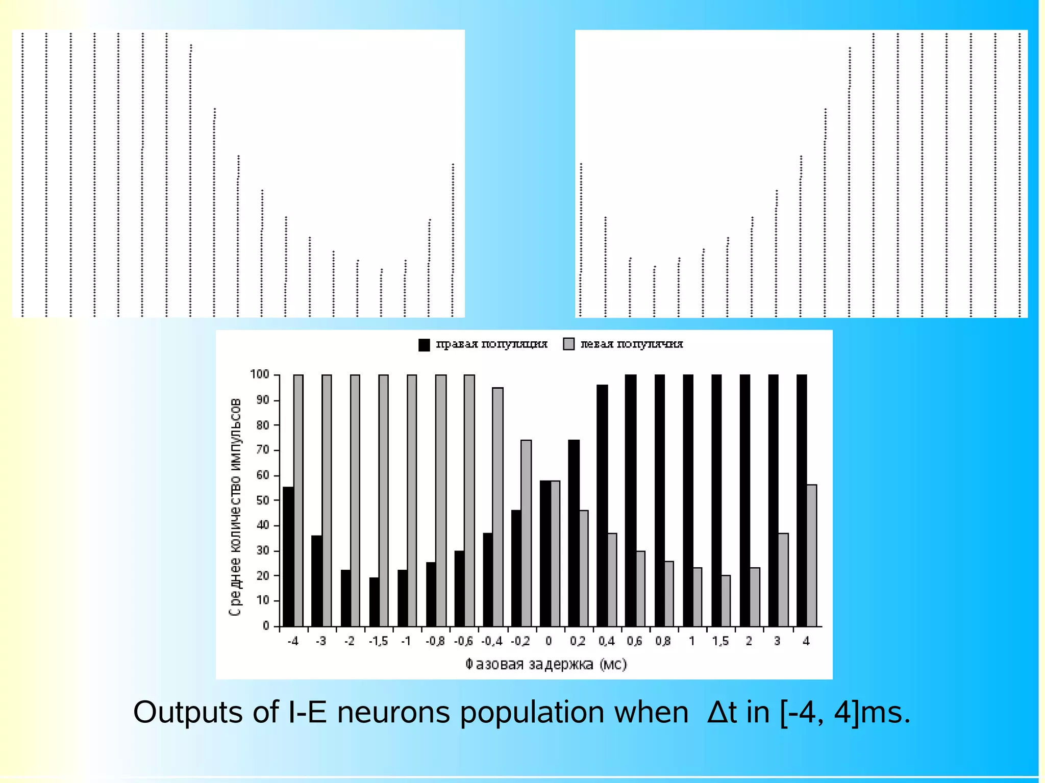 Outputs of I-E neurons population when Δt in [-4, 4]ms.
 