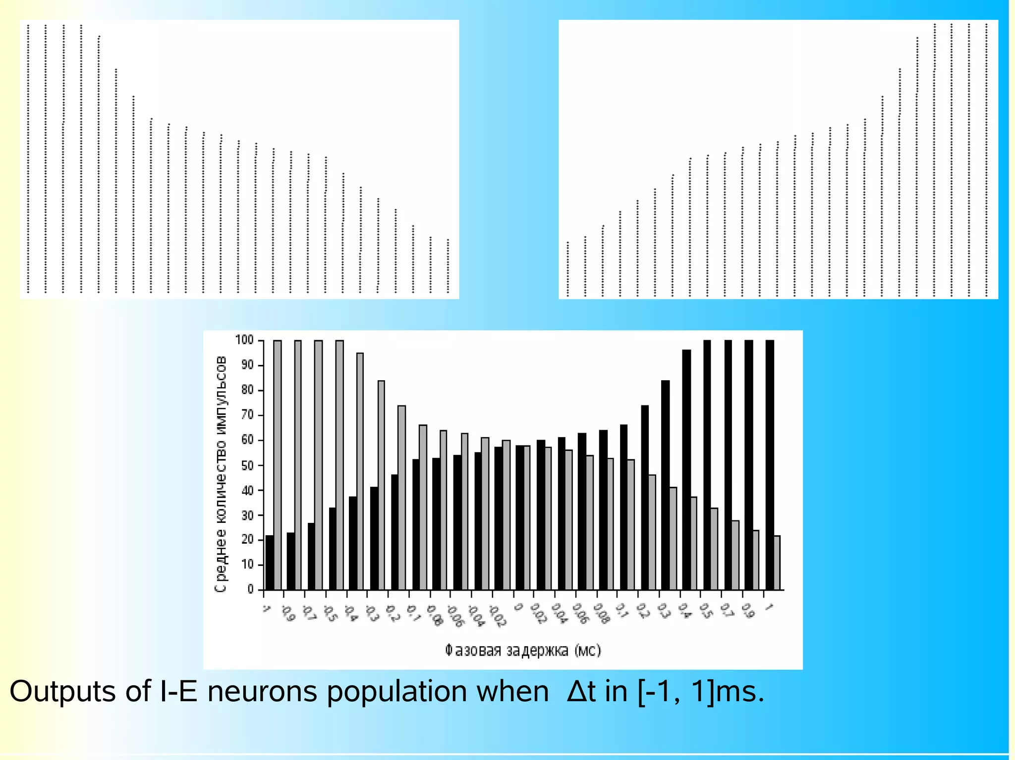 Outputs of I-E neurons population when Δt in [-1, 1]ms.
 