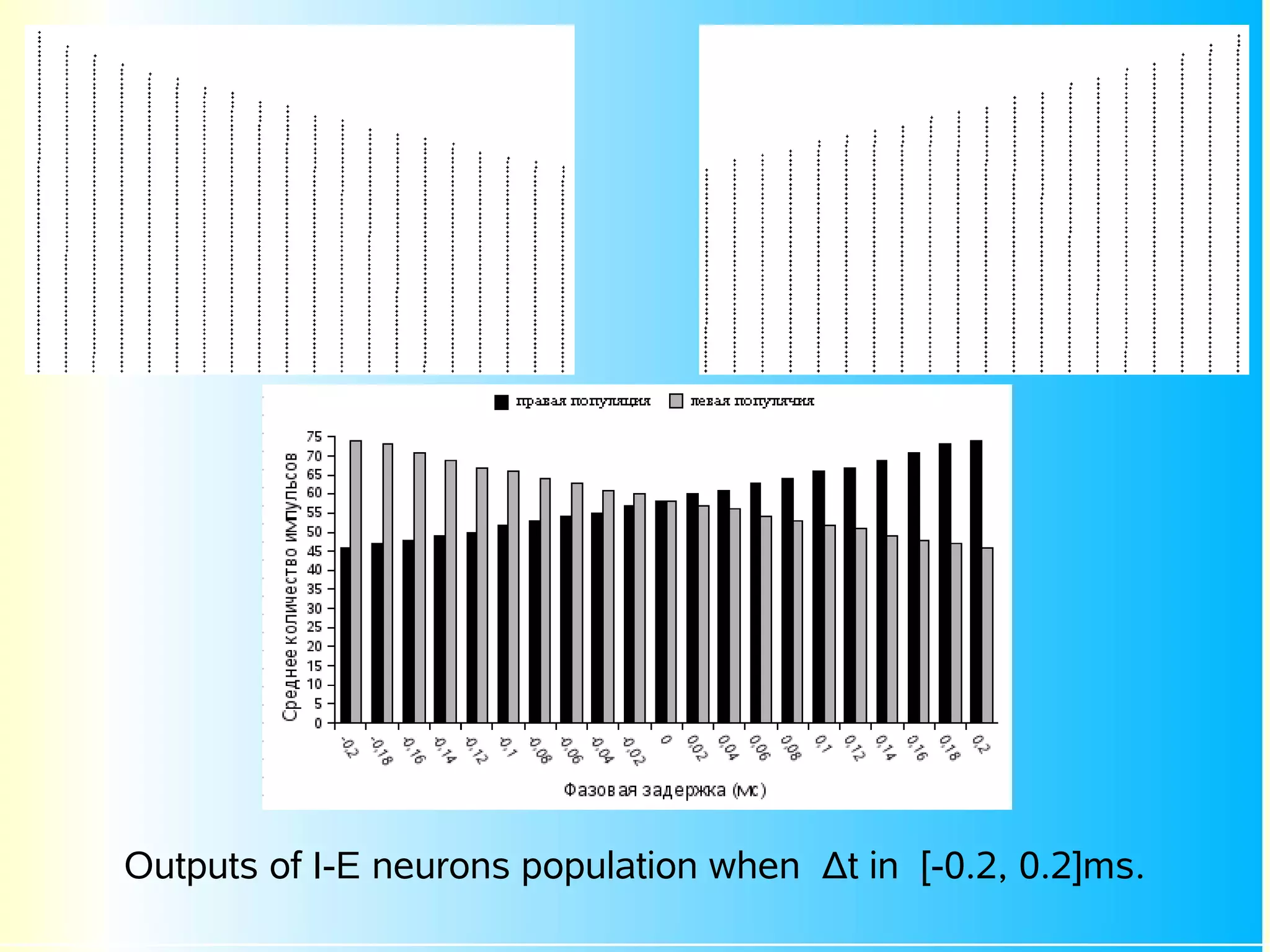 Outputs of I-E neurons population when Δt in [-0.2, 0.2]ms.
 