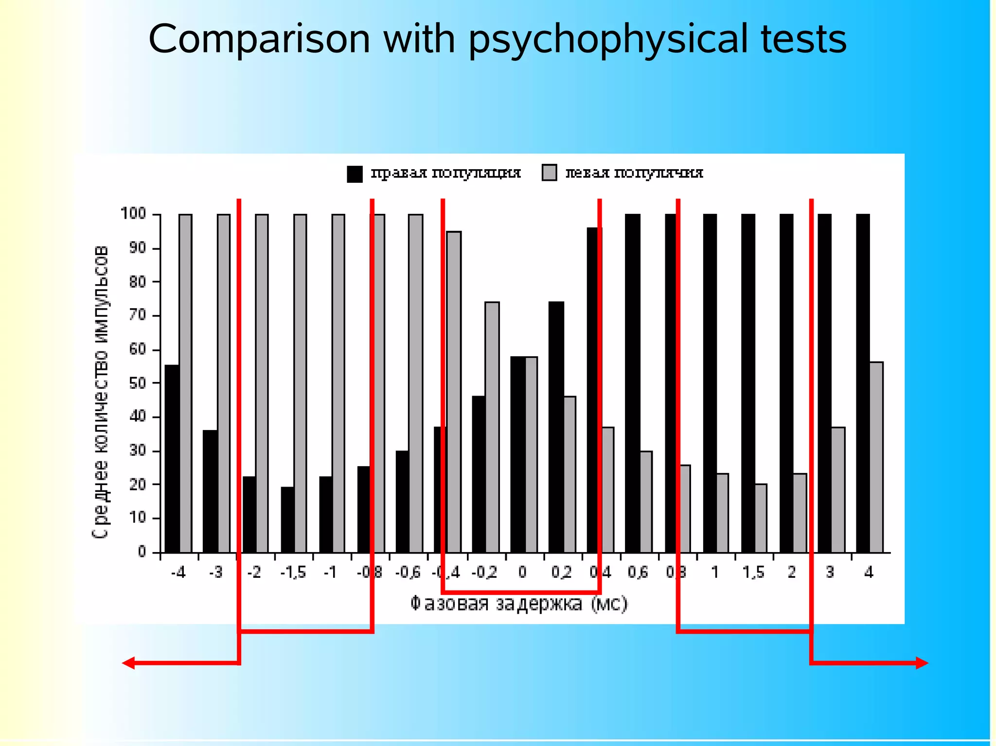 Comparison with psychophysical tests
 