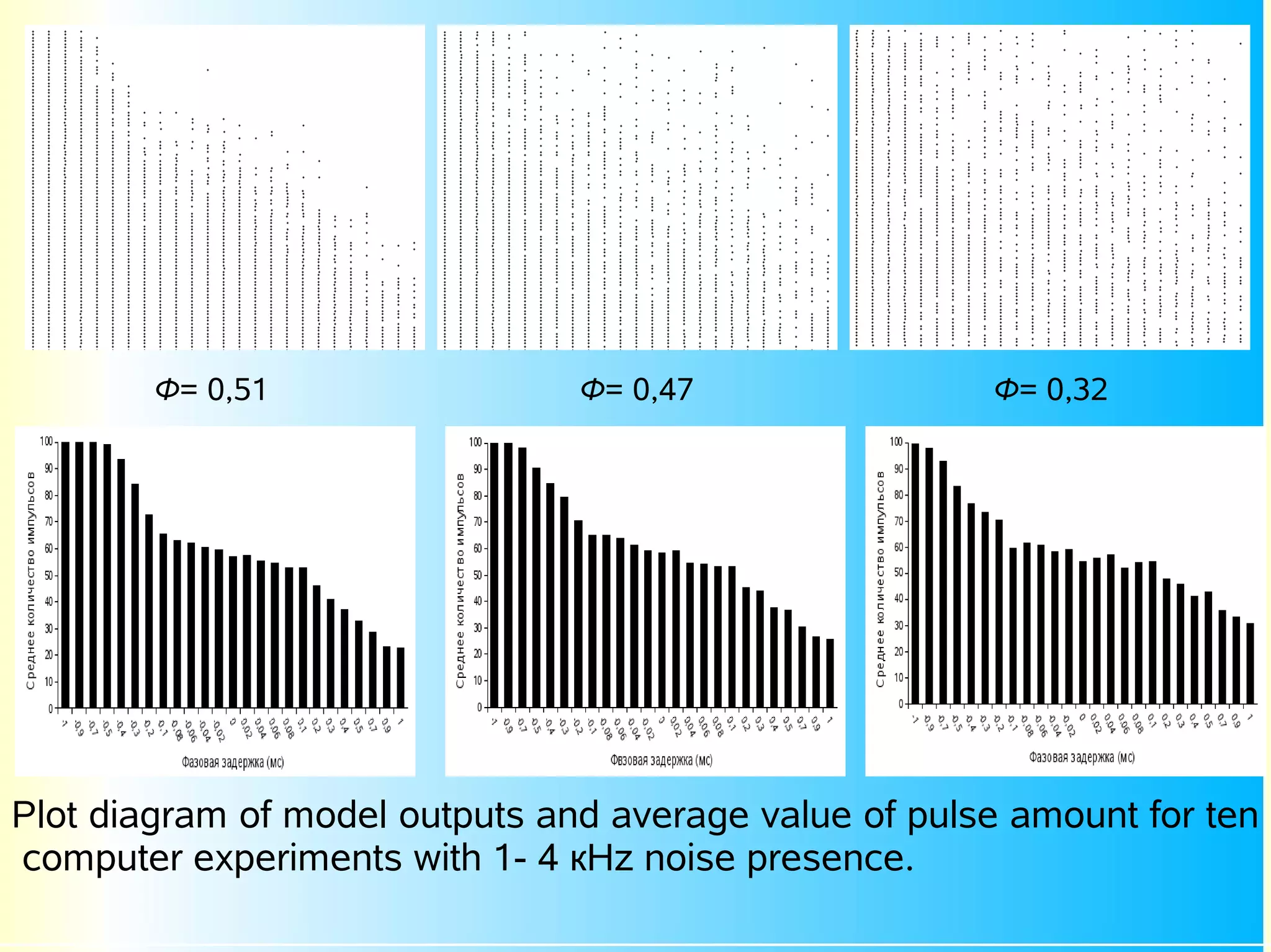 Ф= 0,51                 Ф= 0,47                Ф= 0,32




Plot diagram of model outputs and average value of pulse amount for ten
computer experiments with 1- 4 кHz noise presence.
 