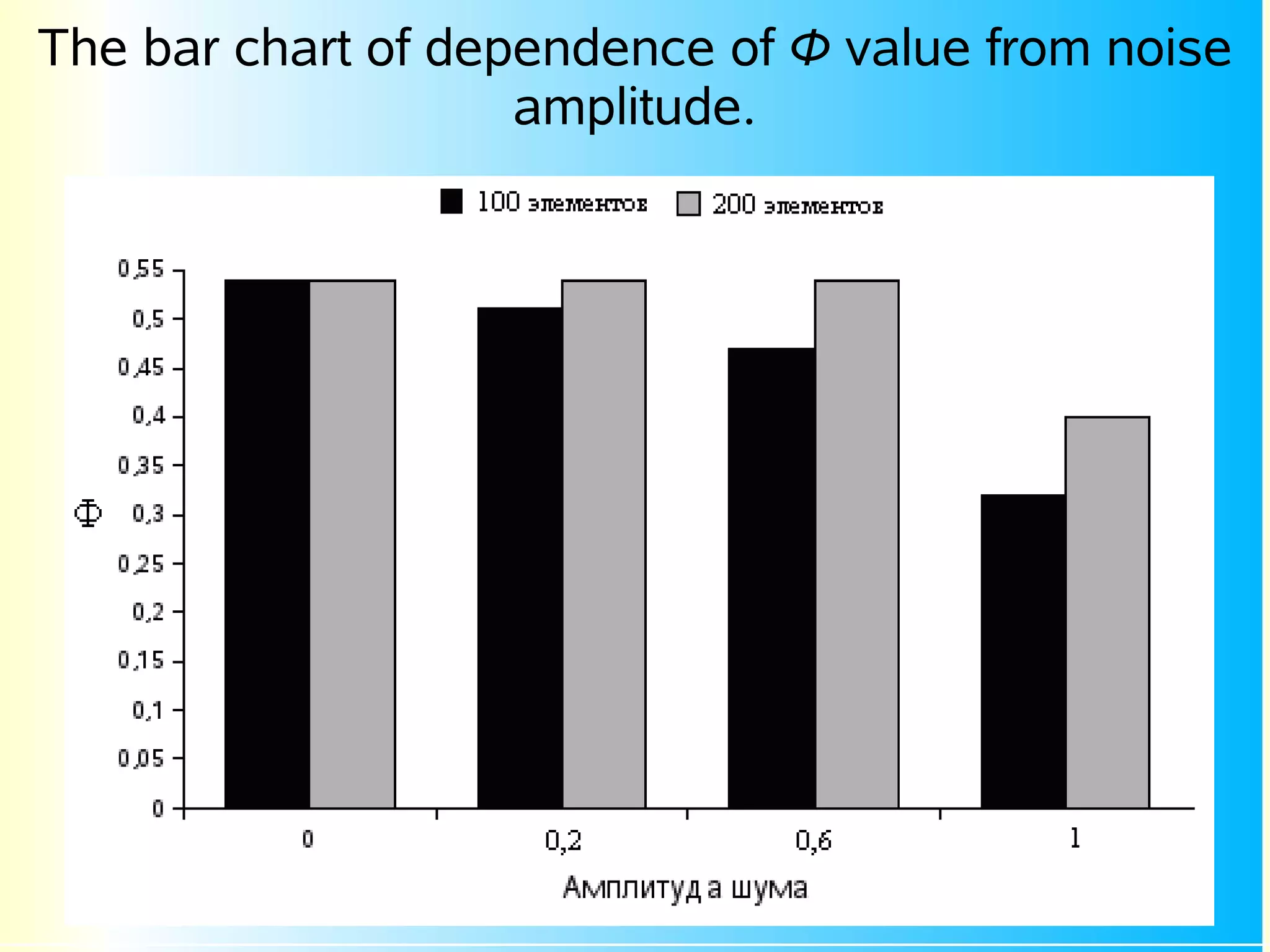 The bar chart of dependence of Ф value from noise
                    amplitude.
 