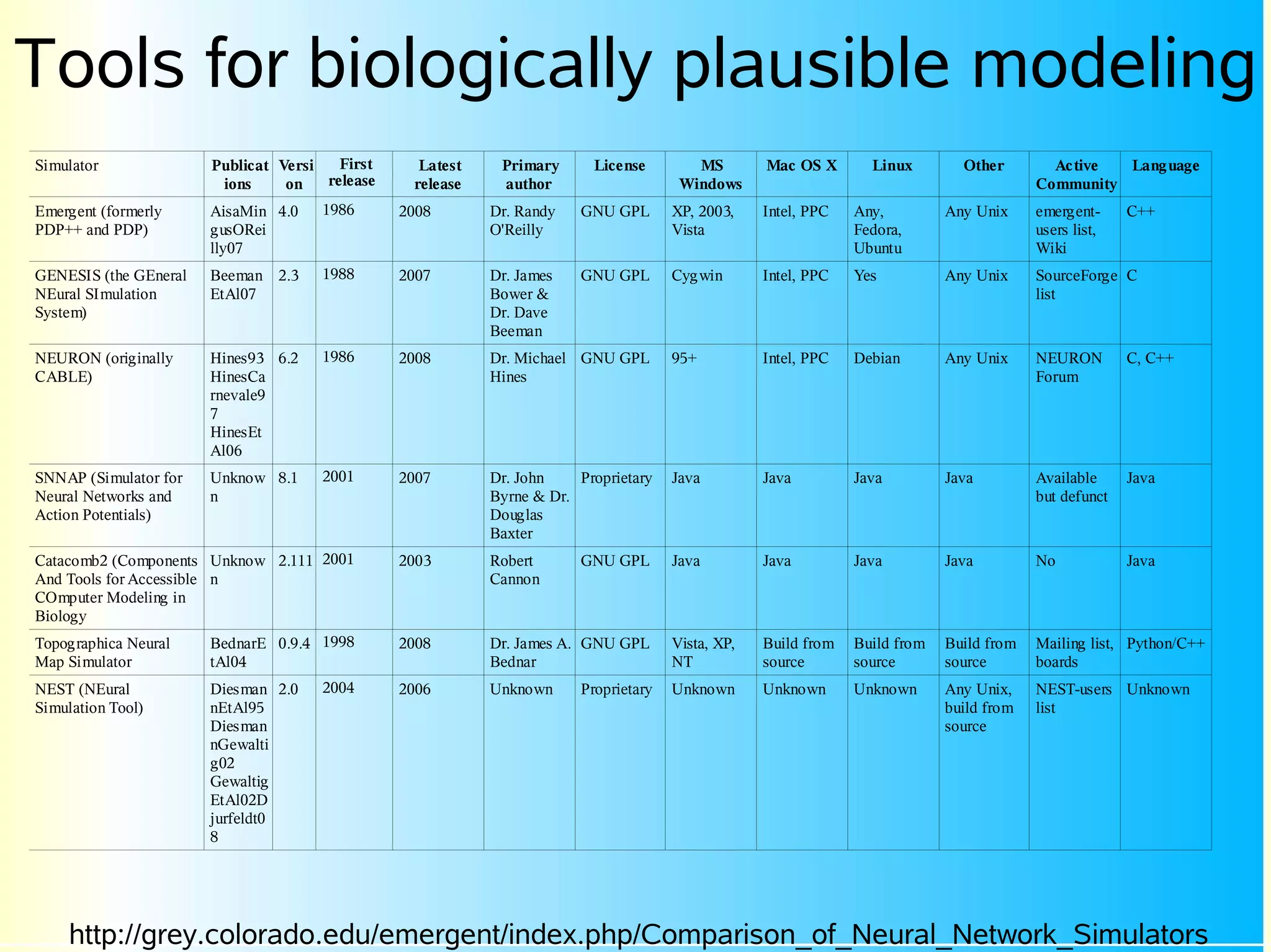 Tools for biologically plausible modeling
Simulator              Publicat Versi   First     Latest    Primary      License        MS        Mac OS X       Linux        Other        Active  Language
                        ions     on   release    release    author                    Windows                                            Community
Emergent (formerly     AisaMin 4.0   1986       2008       Dr. Randy   GNU GPL       XP, 2003,    Intel, PPC   Any,         Any Unix     emergent-     C++
PDP++ and PDP)         gusORei                             O'Reilly                  Vista                     Fedora,                   users list,
                       lly07                                                                                   Ubuntu                    Wiki
GENESIS (the GEneral   Beeman 2.3    1988       2007       Dr. James   GNU GPL       Cygwin       Intel, PPC   Yes          Any Unix     SourceForge C
NEural SImulation      EtAl07                              Bower &                                                                       list
System)                                                    Dr. Dave
                                                           Beeman
NEURON (originally     Hines93 6.2   1986       2008       Dr. Michael GNU GPL       95+          Intel, PPC   Debian       Any Unix     NEURON        C, C++
CABLE)                 HinesCa                             Hines                                                                         Forum
                       rnevale9
                       7
                       HinesEt
                       Al06
SNNAP (Simulator for   Unknow 8.1    2001       2007       Dr. John    Proprietary   Java         Java         Java         Java         Available     Java
Neural Networks and    n                                   Byrne & Dr.                                                                   but defunct
Action Potentials)                                         Douglas
                                                           Baxter
Catacomb2 (Components Unknow 2.111 2001         2003       Robert      GNU GPL       Java         Java         Java         Java         No            Java
And Tools for Accessible n                                 Cannon
COmputer Modeling in
Biology
Topographica Neural    BednarE 0.9.4 1998       2008       Dr. James A. GNU GPL      Vista, XP,   Build from   Build from   Build from   Mailing list, Python/C++
Map Simulator          tAl04                               Bednar                    NT           source       source       source       boards
NEST (NEural           Diesman 2.0   2004       2006       Unknown     Proprietary   Unknown      Unknown      Unknown      Any Unix,    NEST-users Unknown
Simulation Tool)       nEtAl95                                                                                              build from   list
                       Diesman                                                                                              source
                       nGewalti
                       g02
                       Gewaltig
                       EtAl02D
                       jurfeldt0
                       8




     http://grey.colorado.edu/emergent/index.php/Comparison_of_Neural_Network_Simulators
 