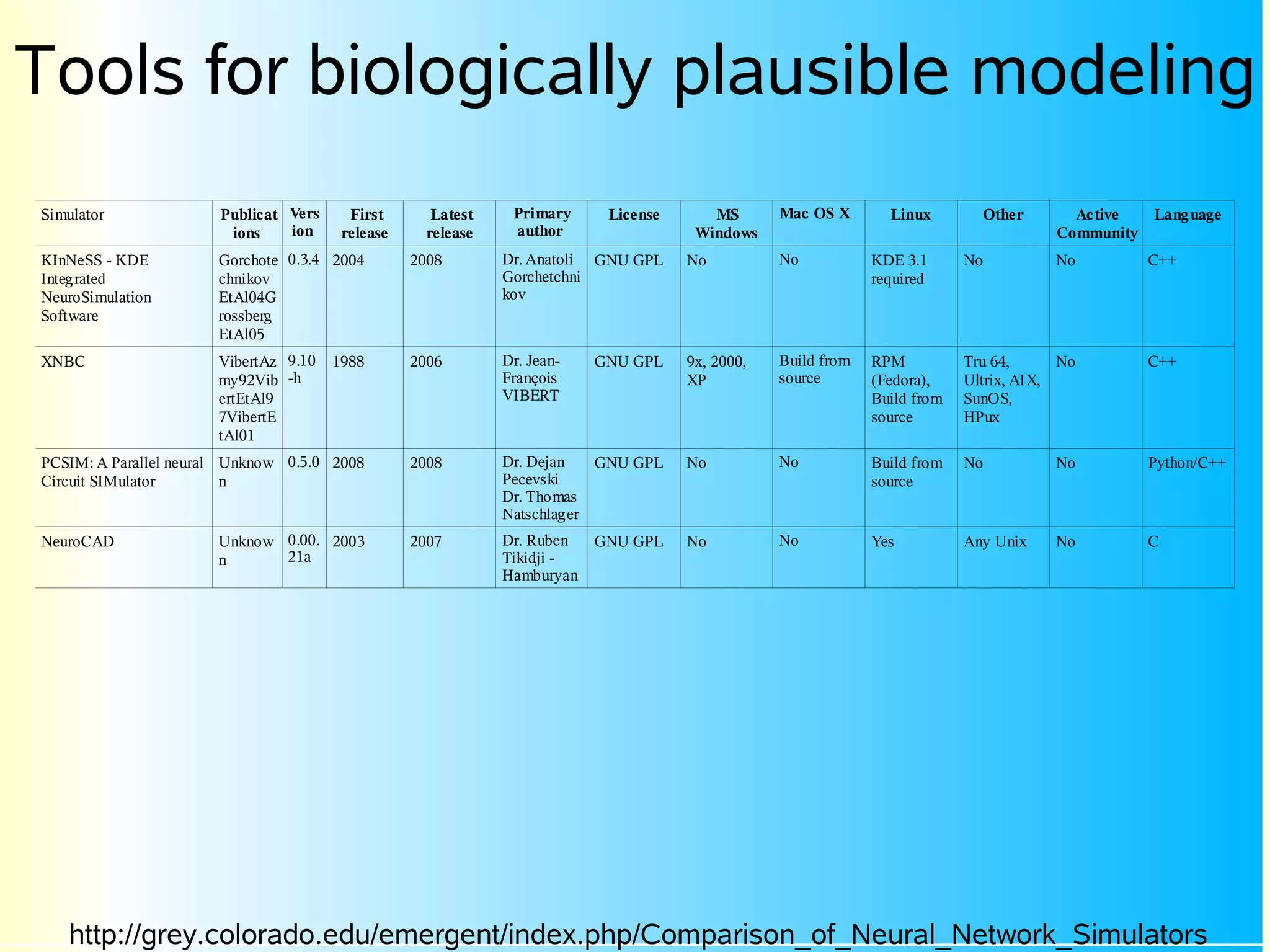 Tools for biologically plausible modeling
Simulator              Publicat Vers     First       Latest    Primary     License      MS       Mac OS X       Linux        Other       Active    Language
                        ions    ion     release     release    author                 Windows                                          Community
KInNeSS - KDE          Gorchote 0.3.4 2004        2008        Dr. Anatoli GNU GPL    No          No           KDE 3.1      No          No          C++
Integrated             chnikov                                Gorchetchni                                     required
NeuroSimulation        EtAl04G                                kov
Software               rossberg
                       EtAl05
XNBC                   VibertAz 9.10   1988       2006        Dr. Jean-   GNU GPL    9x, 2000,   Build from   RPM          Tru 64,      No         C++
                       my92Vib -h                             François               XP          source       (Fedora),    Ultrix, AIX,
                       ertEtAl9                               VIBERT                                          Build from   SunOS,
                       7VibertE                                                                               source       HPux
                       tAl01
PCSIM: A Parallel neural Unknow 0.5.0 2008        2008        Dr. Dejan   GNU GPL    No          No           Build from   No          No          Python/C++
Circuit SIMulator        n                                    Pecevski                                        source
                                                              Dr. Thomas
                                                              Natschlager
NeuroCAD               Unknow 0.00. 2003          2007        Dr. Ruben   GNU GPL    No          No           Yes          Any Unix    No          C
                       n      21a                             Tikidji -
                                                              Hamburyan




   http://grey.colorado.edu/emergent/index.php/Comparison_of_Neural_Network_Simulators
 