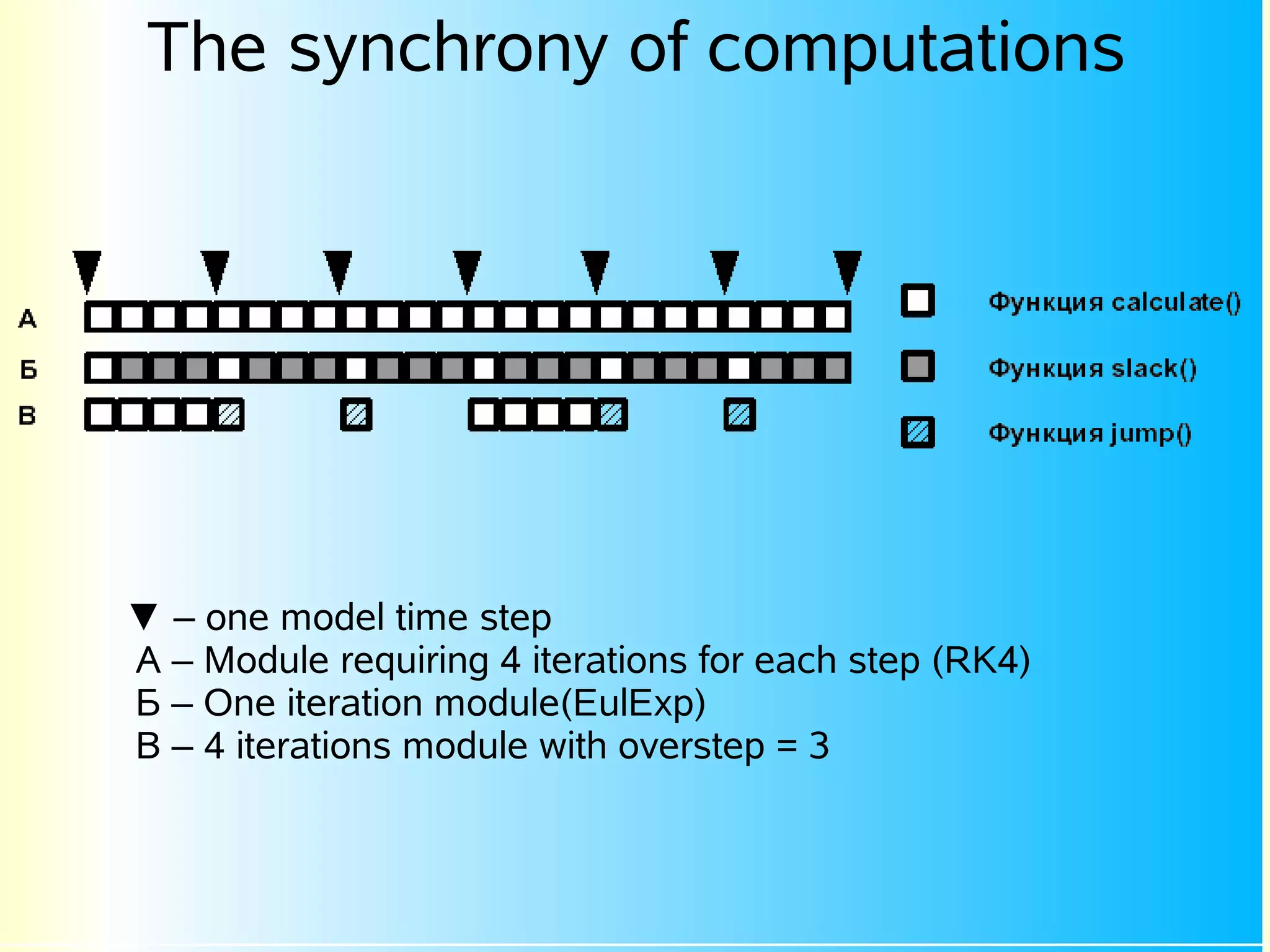 The synchrony of computations




▼ – one model time step
А – Module requiring 4 iterations for each step (RK4)
Б – One iteration module(EulExp)
В – 4 iterations module with overstep = 3
 