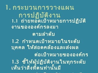 1. กระบวนการวางแผน
การปฏิบัติงาน
1.1 ถ่ายทอดเป้าหมายการปฏิบัติ
งานขององค์กรลงมา
ตามลำาดับ
1.2 กำาหนดเป้าหมายในระดับ
บุคคล ให้สอดคล้องและส่งผล
ต่อเป้าหมายขององค์กร
1.3 ชี้ให้ผู้ปฏิบัติงานในทุกระดับ
เห็นว่าสิ่งที่ตนทำานั้นมี
 