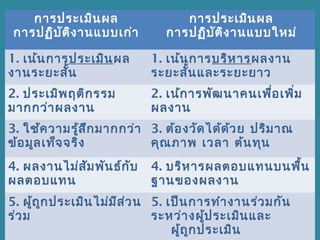 การประเมินผล
การปฏิบัติงานแบบเก่า
การประเมินผล
การปฏิบัติงานแบบใหม่
1. เน้นการประเมินผล
งานระยะสั้น
1. เน้นการบริหารผลงาน
ระยะสั้นและระยะยาว
2. ประเมิพฤติกรรม
มากกว่าผลงาน
2. เน้การพัฒนาคนเพื่อเพิ่ม
ผลงาน
3. ใช้ความรู้สึกมากกว่า
ข้อมูลเท็จจริง
3. ต้องวัดได้ด้วย ปริมาณ
คุณภาพ เวลา ต้นทุน
4. ผลงานไม่สัมพันธ์กับ
ผลตอบแทน
4. บริหารผลตอบแทนบนพื้น
ฐานของผลงาน
5. ผู้ถูกประเมินไม่มีส่วน
ร่วม
5. เป็นการทำางานร่วมกัน
ระหว่างผู้ประเมินและ
ผู้ถูกประเมิน
 