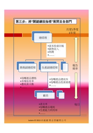 第三步：將“關鍵績效指標”展開至各部門
月度季度
1年度
總經理
•資本投資回報
•銷售收入
•利潤
•……...
報告
頻率業務副總經理 生產副總經理
•每噸產品總成本
•每噸產品投資資產
•……...
•每噸產品價格
•市場佔有率
•應收款天數
•……...
•產出率
•每噸產品電耗
每日
廠長
Isoiem © 2013 卓 越 國 際 企 管 顧 問 公 司
•每噸產品電耗
•生產能力利用率
•……...
 