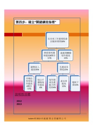 第四步：確立“關鍵績效指標”
在未來三年重視投資
回報率達到30%回報率達到30%
將經營利潤
率提高8個百
分點
資產周轉額
每年提高
15%分點
銷售收入
提高35%
生產成本
降低15%
15%
市場佔
有率每
年提高
4個百
分點
每公斤
價格每
年提高
6%
每年提
高生產
能力利
用率4%
產出率
提高
15%
電耗下
降15%
2012
2013
說明性目標
分點
Isoiem © 2013 卓 越 國 際 企 管 顧 問 公 司
 