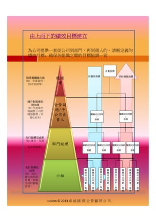 由上而下的績效目標建立
為公司提供一套從公司到部門、再到個人的、清晰定義的
績效目標，確保各組織之間的目標協調一致
企業目標企業目標
財務性指標 非財務性指標
股東報酬最大值
(如：企業盈利、
股市表現等)
總經
理
關鍵成功因素
/
指標
關鍵成功因素
/
指標
提升對股東的
附加值
(如:生產單位
與銷售公司的
財務指標、市
場佔有率)
分管副
總/子
公司負
責人
關鍵成功因素
/
指標
關鍵成功因素
/
指標
關鍵成功因素
/
指標
關鍵成功因素
/
指標
先行指標完成率
(如:運行、行銷
、
成本等指標)
部門經理
先行指標完
成率
(如，依計
畫完成培訓
關
鍵
成
功
關
鍵
成
功
關
鍵
成
功
關
鍵
成
功
關
鍵
成
功
關
鍵
成
功
關
鍵
成
功
關
鍵
成
功
小組
Isoiem © 2013 卓 越 國 際 企 管 顧 問 公 司
計畫，如期
完成財務報
表等）
功
因
素
/
指
標
功
因
素
/
指
標
因
素
/
指
標
功
因
素
/
指
標
因
素
/
指
標
功
因
素
/
指
標
功
因
素
/
指
標
功
因
素
/
指
標
 