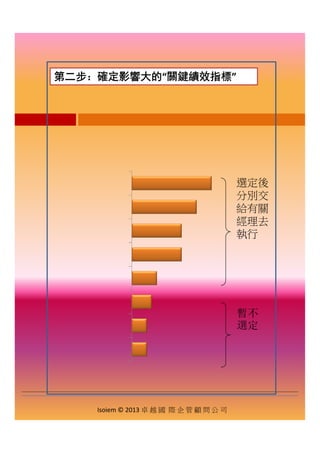 第二步：確定影響大的“關鍵績效指標”
選定後
分別交分別交
給有關
經理去
執行
暫不暫不
選定
Isoiem © 2013 卓 越 國 際 企 管 顧 問 公 司
 