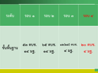 ระดับ รอบ ๑ รอบ ๒ รอบ ๓ รอบ ๔
ขั้นพื้นฐาน
๕๓ ตบช.
๑๔ มฐ.
๖๕ ตบช.
๑๔ มฐ.
๑๒(๒๕) ตบช.
๔ มฐ.
๒๐ ตบช.
๔ มฐ.
 