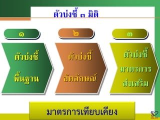ตัวบ่งชี้ ๓ มิติ
๑ ๒ ๓
ตัวบ่งชี้
อัตลักษณ์
ตัวบ่งชี้
มาตรการ
ส่งเสริม
ตัวบ่งชี้
พื้นฐาน
มาตรการเทียบเคียง
 