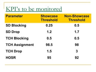 Parameter Showcase
Threshold
Non-Showcase
Threshold
SD Blocking 0.25 0.5
SD Drop 1.2 1.7
TCH Blocking 0.5 0.5
TCH Assignment 98.5 98
TCH Drop 1.5 3
HOSR 95 92
KPI’s to be monitored
 